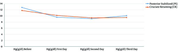 The Hb drop curve in patients during the hospitalization in two groups